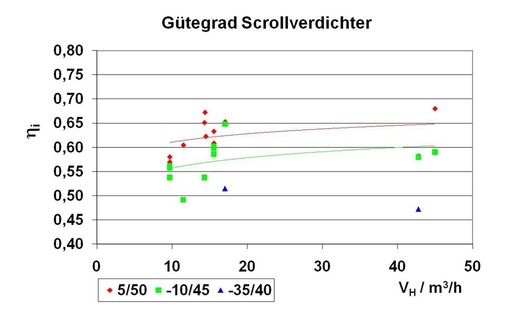 Gütegrade kleinerer Scrollverdichter
