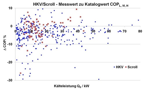 COP-Abweichungen in einzelnen Messpunkten
