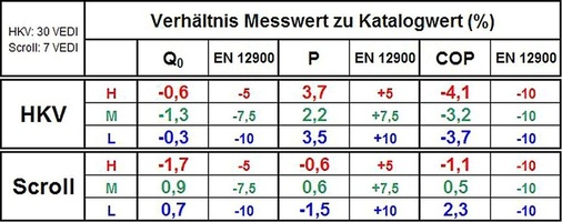 Mittlere Abweichungen HKV und Scroll
