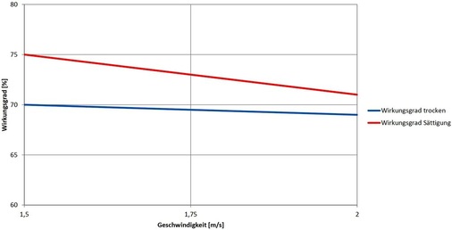 Der Kühlwirkungsgrad hängt wesentlich von der Strömungsgeschwindigkeit im 
Gerätequerschnitt und dem Vordruck an den Düsen ab. Durch die 
Nachverdunstung auf den Platten liegt er über dem 
Energierückgewinnungsgrad.
