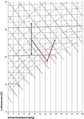 Bei einem Abluftzustand von 25 °C und 50 Prozent relativer Feuchte liegt die 
Sättigungstemperatur bei 18 °C. Bei einer Außenlufttemperatur von 32 °C 
kann die Zuluft mit einem Wirkungsgrad von 75 Prozent auf 21,5 °C gekühlt 
werden.
