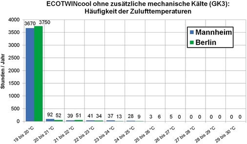 In Mannheim treten Zulufttemperaturen über 22 °C an 114 Stunden auf, in 
Berlin nur an 62 Stunden.
