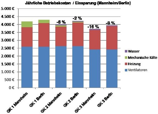 Obwohl das Einsparpotenzial in Mannheim größer ist, lohnt sich der Einsatz 
der neuen besprühbaren Doppelplattenwärmeübertrager auch in Berlin.
