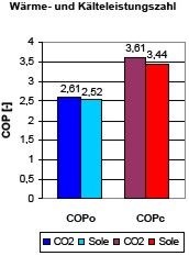 Bild 5: Kälte- und Wärmeleistungszahlen bei gleichen 
Verdampfungstemperaturen
