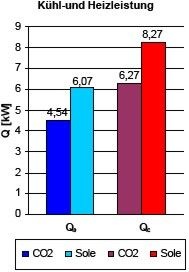 Bild 4: Kälte- und Wärmeleistungen bei gleichen Verdampfungstemperaturen

