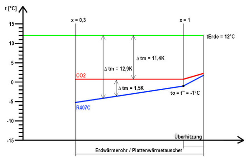 Bild 7: Verdampfungstemperatur nach Optimierung des CO2-Systems
