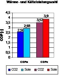 Bild 6: COP-Werte bei gleichen Kälte- bzw. Heizleistungen
