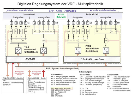 Bild 2: Umsetzung der DDC in der VRF-Anlage
