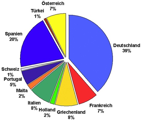 Bild 2: Prozentuale Aufteilung des europäischen Anlagenbestands 
(2009)(Quelle: Forschungsbericht FKT 147/08 „Anwendungsmöglichkeiten und 
Verbesserungspotenziale der solaren Kühlung und Klimatisierung“, 
Forschungsrat Kältetechnik e. V., Frankfurt/Main,…