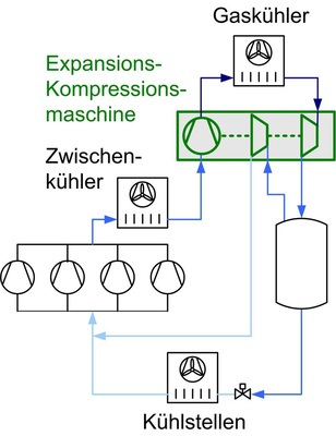 Die beim Prodega Cash+Carry installierte Einheit umfasst zwei 
Entspannungsstufen, welche eine ­Verdichtungsstufe antreiben. Um die nötige 
Redundanz zu gewähren, ist die Einheit umschaltbar.
