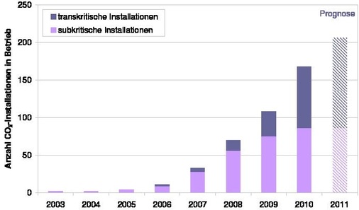 Der Einsatz von CO2-Kälteanlagen im Schweizer Großgewerbe nimmt stark zu, 
wie dies die Referenzen der Frigo-Consulting AG bestätigen.
