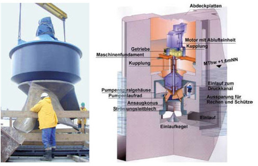 Die gigantischen Pumpen des Emssperrwerks entwickeln eine hohe Abwärme. 
CoolEnergy kühlte diese mit leistungsstarken Kaltwassersätzen.
