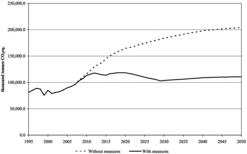 Grafik zum Emissionsreduzierungspotenzial der F-Gase-Verordnung: Bis zum Jahr 
2020 erwartet die EU-Kommission eine Reduzierung der prognostizierten 
F-Gase-Emissionen um 28 Prozent, bis 2030 um 44 Prozent und bis 2050 sogar um 
46 Prozent.
