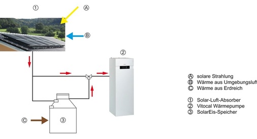 Bild 3: Prinzipieller Aufbau einer Wärmepumpenanlage mit SolarEis-Speicher.
