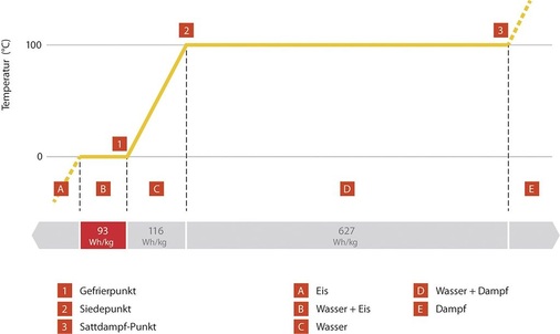 Bild 5: Phasenwechsel von Wasser und die dabei ­abgegebenen bzw. 
aufgenommenen Energiemengen.
