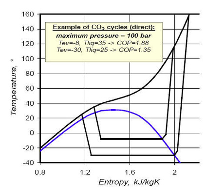 Bild 2: CO2-Kältekreislauf
