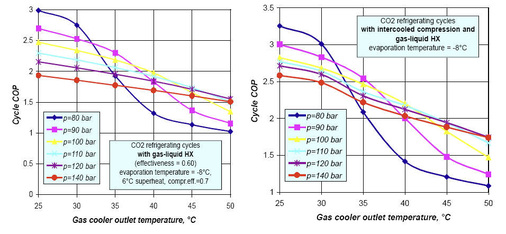 Bild 3: Leistung von CO2-Kreisläufen mit und ohne GLHX bei 
Verdampfungstemperatur 8 °C
