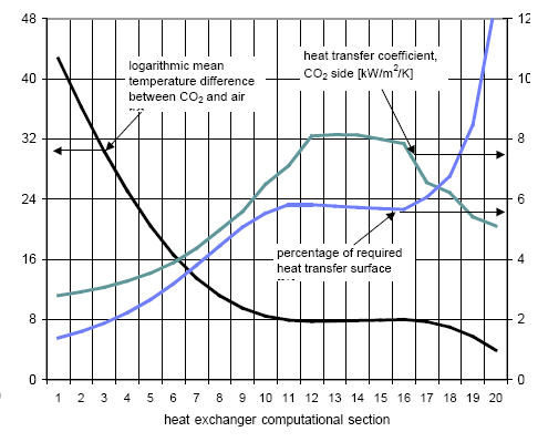 Bild 5: Variation einiger Parameter in den rechnerischen Bereichen eines 
CO2-Gaskühlers
