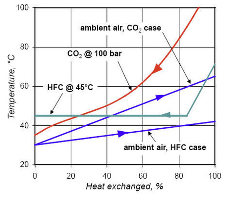 Bild 4: Wärmeaustauschdiagramm für einen CO2-Gaskühler und einen 
HFC-Kondensator
