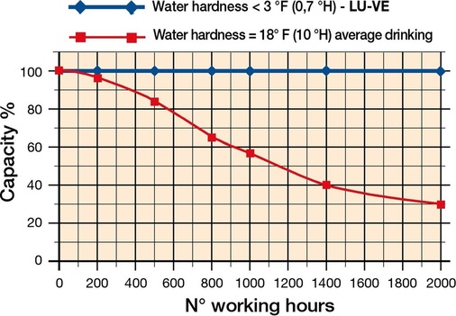 Bild 9: Leistungsversuch bei unterschied­licher Wasserhärte
