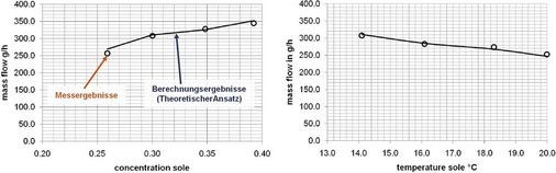 Bild 3: Gemessener Wasserdampftransport (Entfeuchtung) in Abhängigkeit von 
der Massenkonzentration (links) und der Temperatur des Sorptionsmittels 
(rechts)
