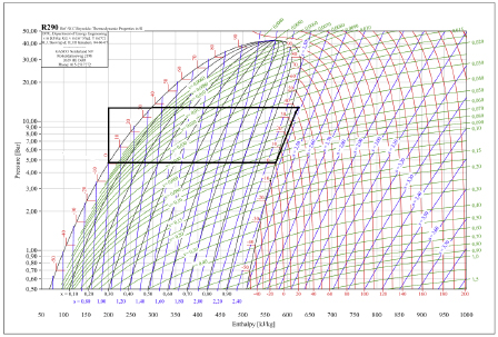 Grafik 2: lg p,h-Diagramm des Kältemittels R 290
