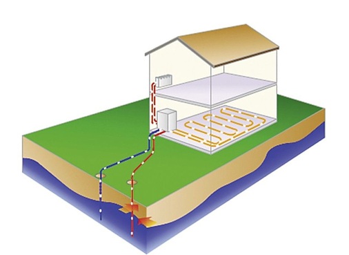 Wasser/WasserWärmepumpe (Grundwasser)
