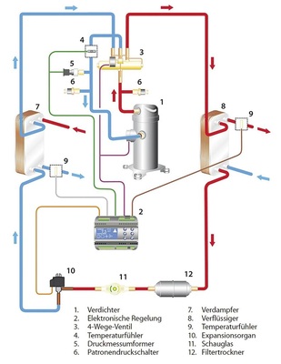 So funktioniert die Wärmepumpe
