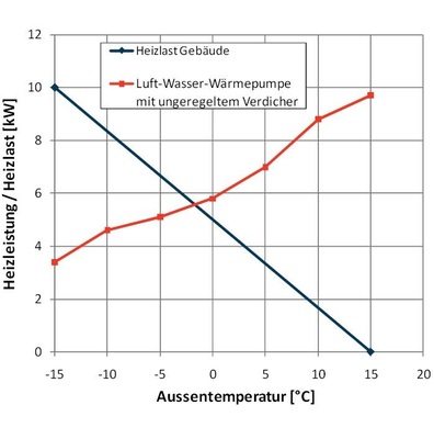 Bild 1: Gebäudeheizlast und Heizleistung einer Luft/Wasser-Wärmepumpe mit 
ungeregeltem Verdichter als Funktion der Außentemperatur
