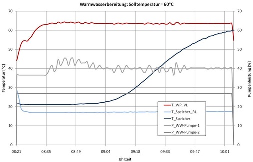 Bild 2: Warmwasserbereitung der WPL 5N plus mittels Schichtladung
