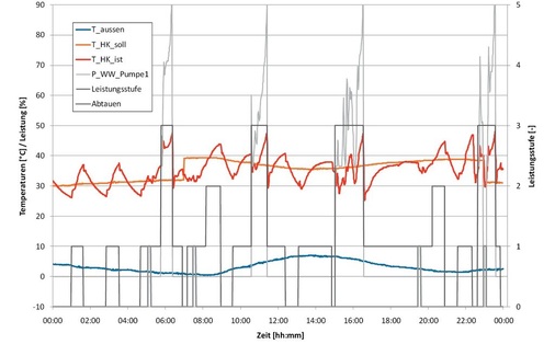 Bild 4: Tagesgang der Temperaturen und sonstiger Größen der WPL 5N plus im 
Feld
