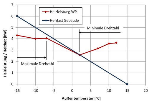Bild 3: Heizleistung der WPL 5N plus und Heizlast des Gebäudes

