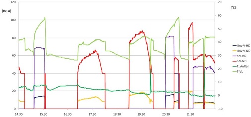 Bild 7: Drehzahlregelung WPL 33 HT
