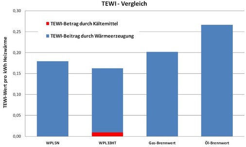 Bild 8: TEWI-Vergleich
