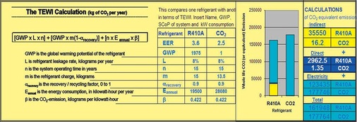 Bild 3: : Die TEWI-Kalkulation Im Vergleich das VRV-System mit CO2 gegenüber 
dem VRV-System mit R 410 A (Kühlen 50 Prozent Heizen 50 Prozent) * R 32 = 
60000
