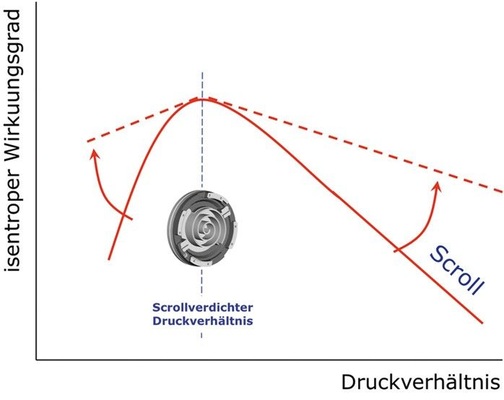 Bessere Jahresarbeitszahl beim Verdichter HHP
