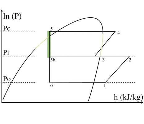 lg p, h-Diagramm: Der Temperaturwert 4 wird durch die Nacheinspritzung 
kleiner.

