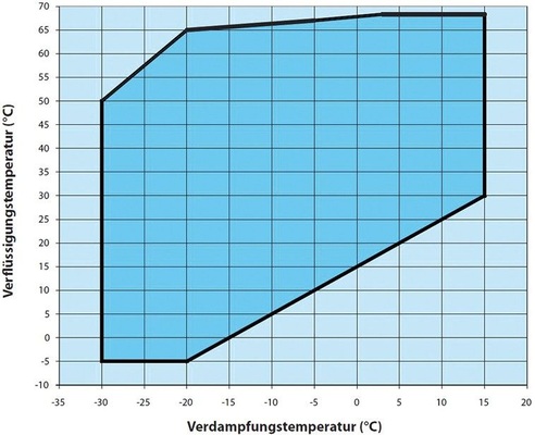 Anwendungsgrenzen des Verdichters PSH 38-77 mit dem Kältemittel R 410 A und 
mit Nacheinspritzung
