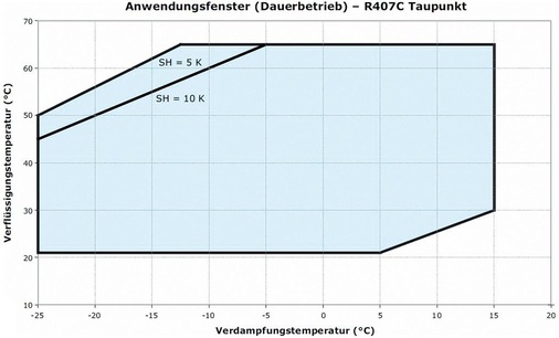Anwendungsgrenzen des Verdichters HHP mit dem Kältemittel R 407 C und ohne 
Nacheinspritzung
