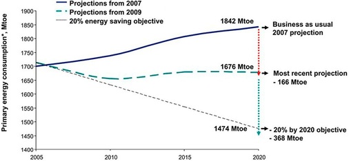 Der Primärenergieverbrauch soll bis 2020 um 368 Mtoe auf 1474 Mtoe sinken. 
Derzeit belaufen sich die Prognosen auf gerade mal 166 Mtoe.
