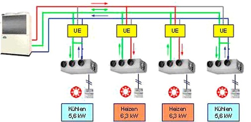 Bild 1: Funktionsprinzip der VRF-Anlagen
