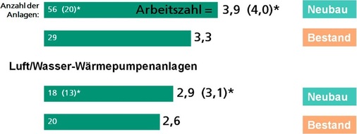 Bild 3: Arbeitszahlen der Wärmepumpenanlagen Übersicht (*Die Werte in 
Klammern stammen aus einer vorläufigen Auswertung des neuen Projektes „WP 
Monitor“)
