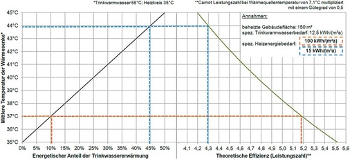 Bild 5: Theoretische Abhängig­keit der Wärmepumpen­effizienz von der 
energetischen Qualität des Gebäudes
