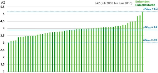 Bild 4: Jahresarbeitszahlen der Sole/Wasser-Wärmepumpenanlagen die 
Bandbreite aus dem Projekt „WP-Effizienz“
