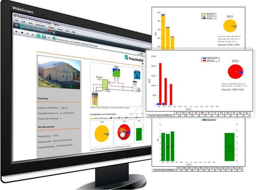 Bild 6: Die frei zugängliche Online-Visualisierung von Messdaten im Rahmen 
von „WP Monitor“

