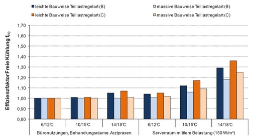 Bild 2: Effizienzfaktor fFC für maschinenintegrierte Freikühlregister
