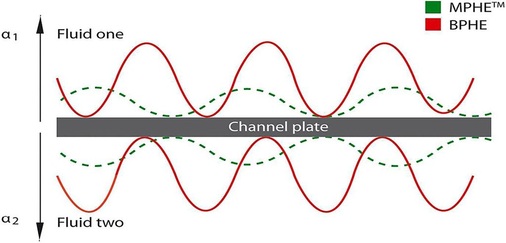 Bild 2: Die Differenz zwischen den maximalen und minimalen Geschwindigkeiten 
beträgt in einem Kompakt-Plattenwärmeübertrager nur 1/3 der Differenz bei 
einer traditionellen Lösung.
