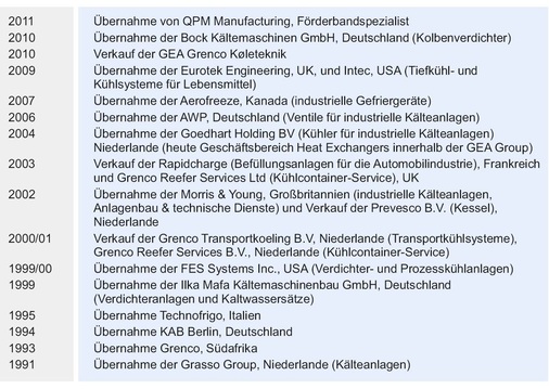 Abgerundet: In etwa über 20 Jahren hat die GEA Group ein breites Angebot 
für Kältetechnik aufgebaut und im Zuge der Reorganisation in der GEA 
Refrigeration Technologies zusammengeführt.

