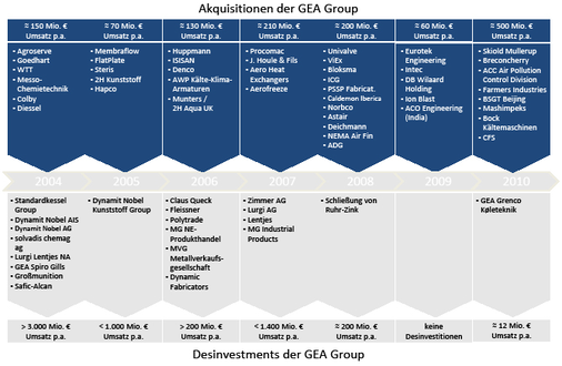 Durch systematische Zu- und Verkäufe konnte die GEA Group ihre 
Kernaktivitäten stärken und die Märkte Lebensmittel und Energie stärker 
in den Fokus rücken.
