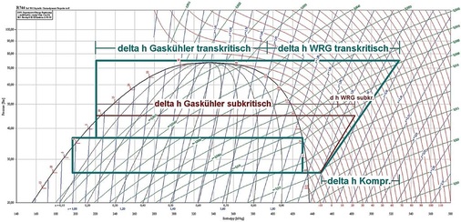 Bild 2: CO2, lg p,h-Diagrammvorlage aus CoolPack, vereinfacht, nur 
Normalkühlung
